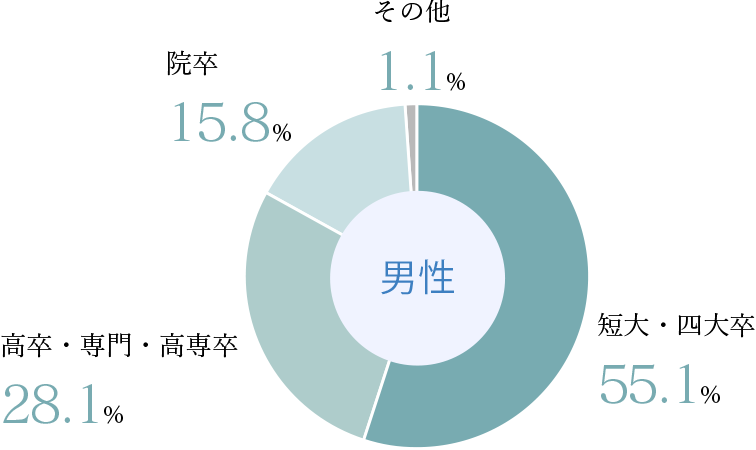 男性会員の学歴
