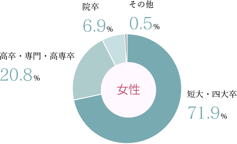 女性会員の学歴