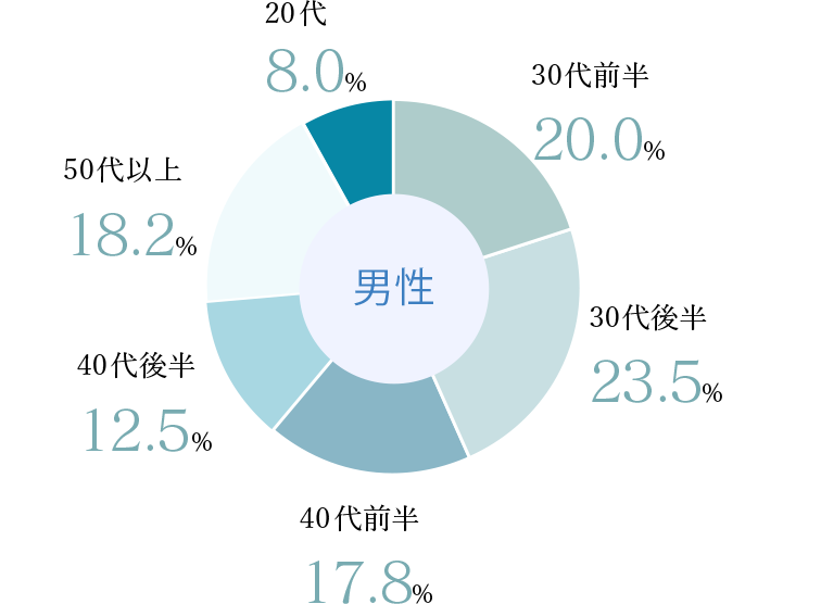 男性会員の年齢